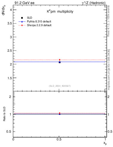 Plot of nK in 91.2 GeV ee collisions