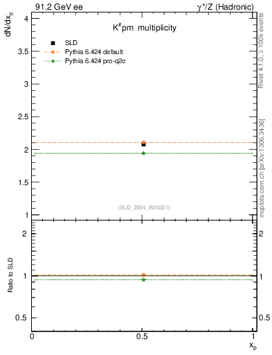 Plot of nK in 91.2 GeV ee collisions