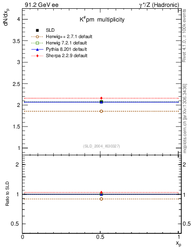 Plot of nK in 91.2 GeV ee collisions
