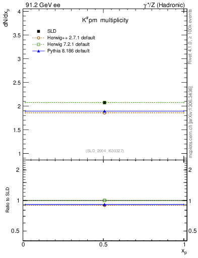Plot of nK in 91.2 GeV ee collisions