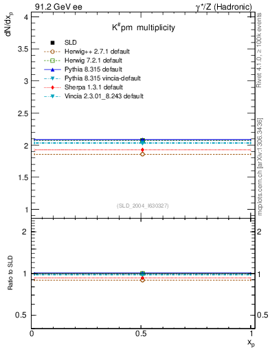 Plot of nK in 91.2 GeV ee collisions