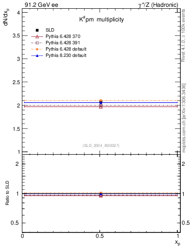 Plot of nK in 91.2 GeV ee collisions