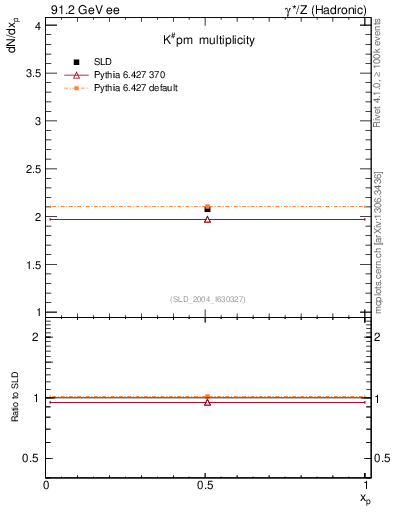 Plot of nK in 91.2 GeV ee collisions