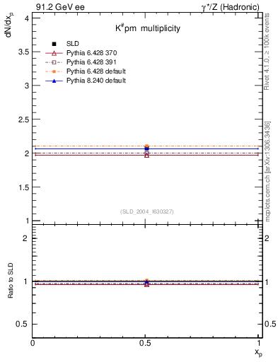 Plot of nK in 91.2 GeV ee collisions