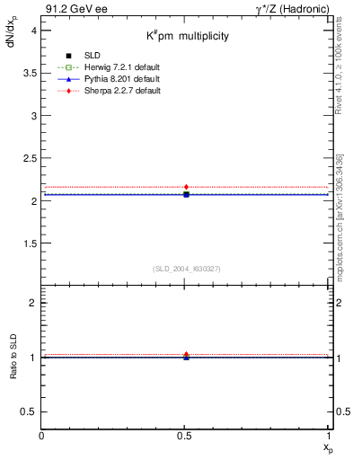 Plot of nK in 91.2 GeV ee collisions