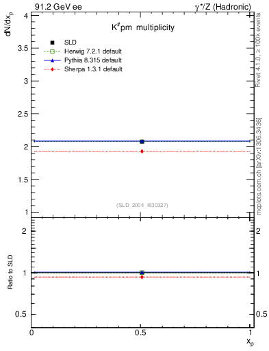 Plot of nK in 91.2 GeV ee collisions