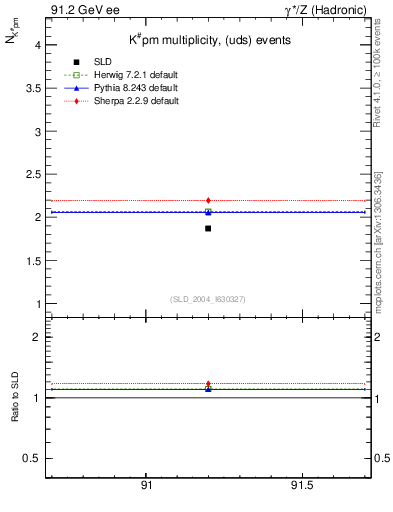 Plot of nK in 91.2 GeV ee collisions