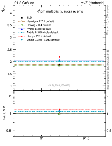 Plot of nK in 91.2 GeV ee collisions
