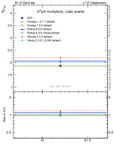 Plot of nK in 91.2 GeV ee collisions
