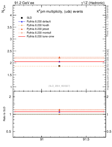 Plot of nK in 91.2 GeV ee collisions