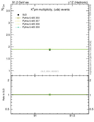 Plot of nK in 91.2 GeV ee collisions