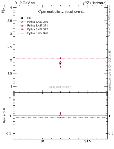 Plot of nK in 91.2 GeV ee collisions