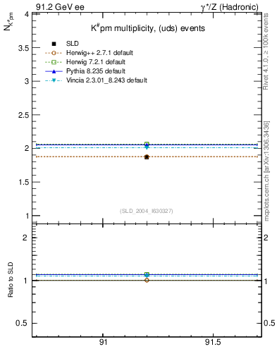 Plot of nK in 91.2 GeV ee collisions
