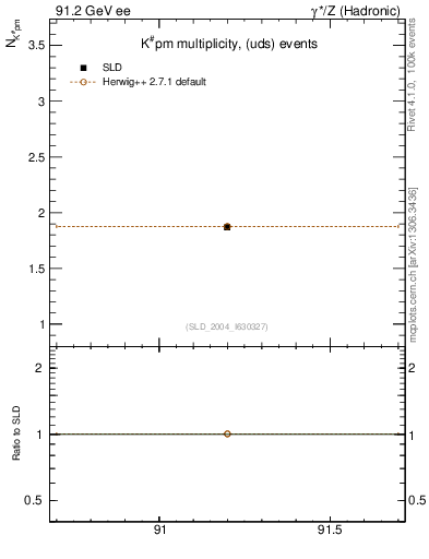 Plot of nK in 91.2 GeV ee collisions