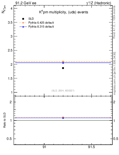 Plot of nK in 91.2 GeV ee collisions