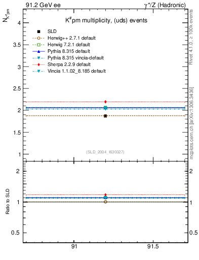 Plot of nK in 91.2 GeV ee collisions