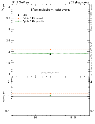 Plot of nK in 91.2 GeV ee collisions