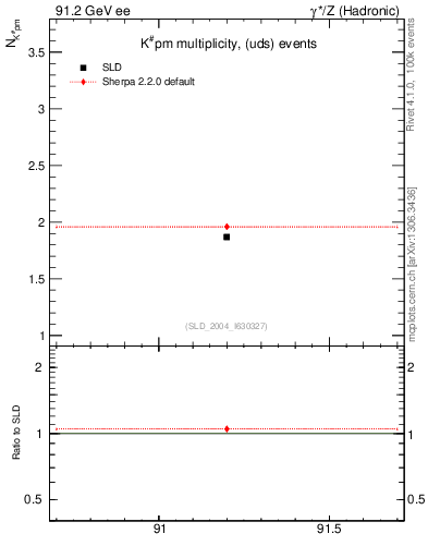 Plot of nK in 91.2 GeV ee collisions