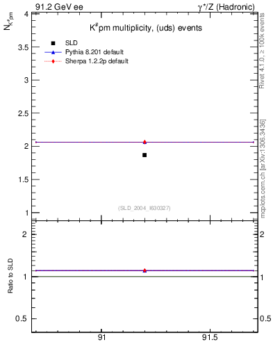 Plot of nK in 91.2 GeV ee collisions
