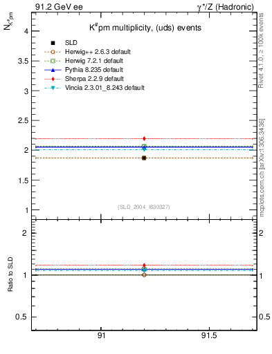 Plot of nK in 91.2 GeV ee collisions