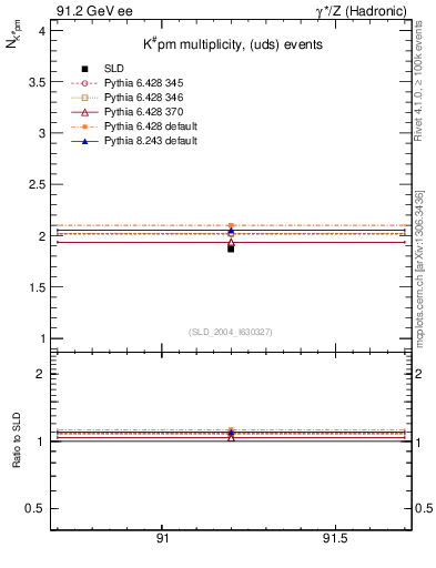 Plot of nK in 91.2 GeV ee collisions