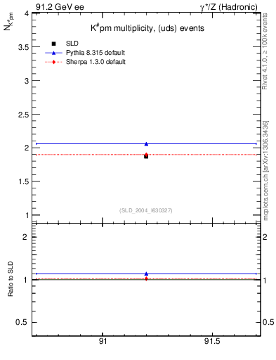Plot of nK in 91.2 GeV ee collisions