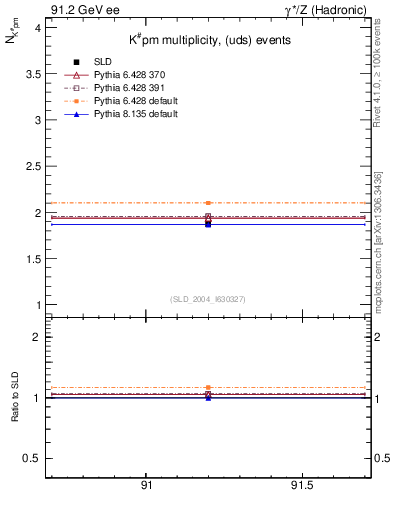 Plot of nK in 91.2 GeV ee collisions