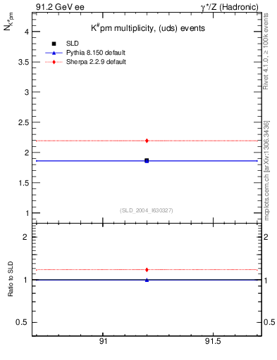 Plot of nK in 91.2 GeV ee collisions
