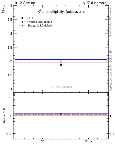 Plot of nK in 91.2 GeV ee collisions