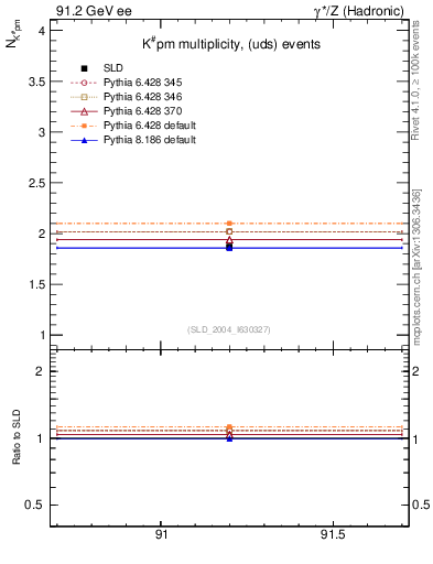 Plot of nK in 91.2 GeV ee collisions