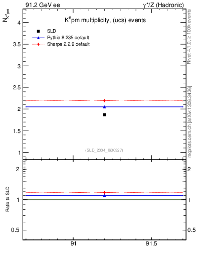 Plot of nK in 91.2 GeV ee collisions