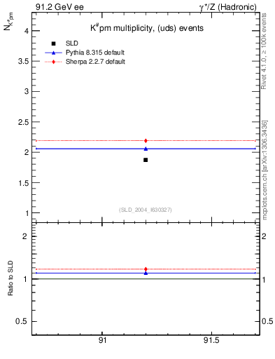 Plot of nK in 91.2 GeV ee collisions