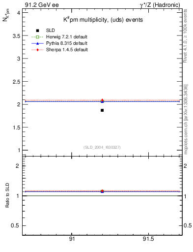 Plot of nK in 91.2 GeV ee collisions