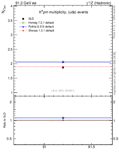 Plot of nK in 91.2 GeV ee collisions