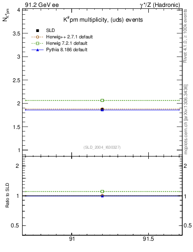 Plot of nK in 91.2 GeV ee collisions