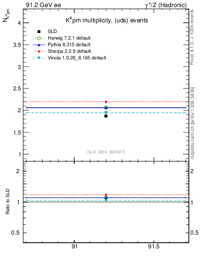 Plot of nK in 91.2 GeV ee collisions