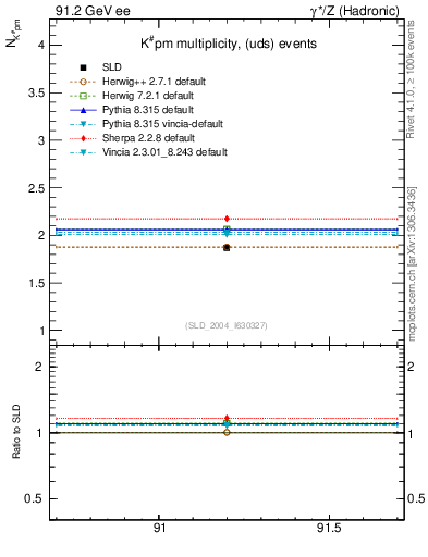 Plot of nK in 91.2 GeV ee collisions