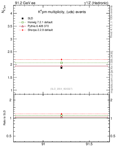 Plot of nK in 91.2 GeV ee collisions