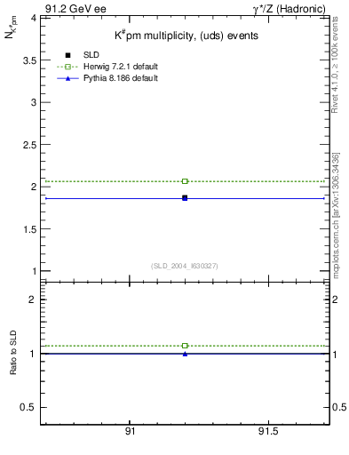 Plot of nK in 91.2 GeV ee collisions