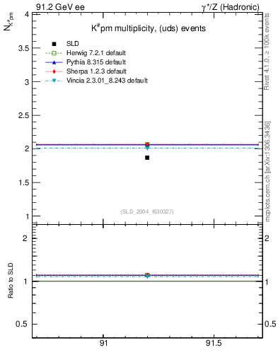 Plot of nK in 91.2 GeV ee collisions