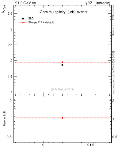 Plot of nK in 91.2 GeV ee collisions