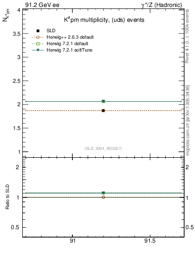 Plot of nK in 91.2 GeV ee collisions