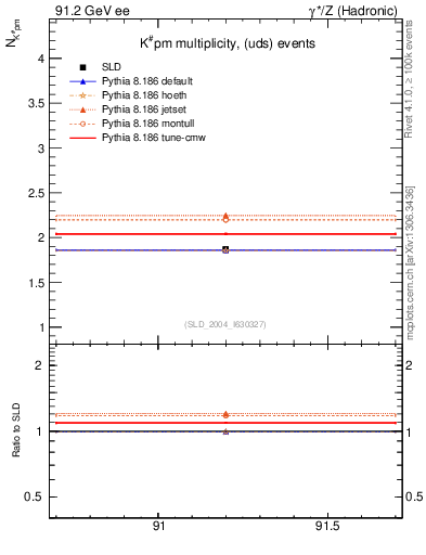 Plot of nK in 91.2 GeV ee collisions