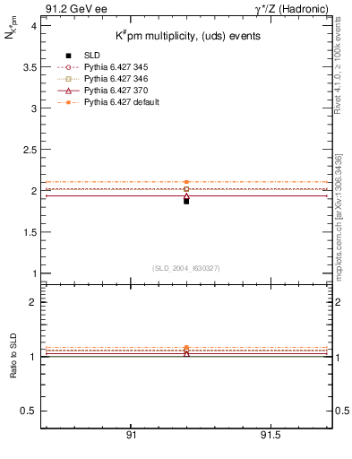 Plot of nK in 91.2 GeV ee collisions