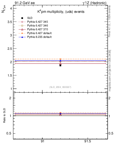 Plot of nK in 91.2 GeV ee collisions