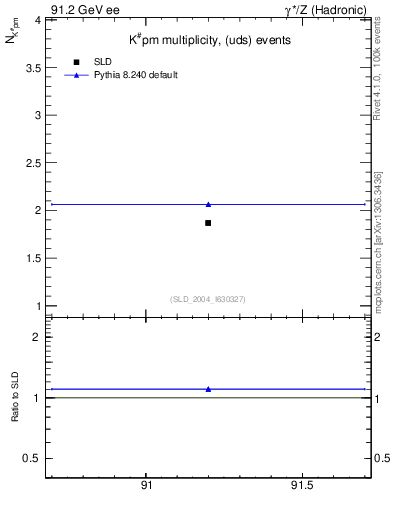 Plot of nK in 91.2 GeV ee collisions