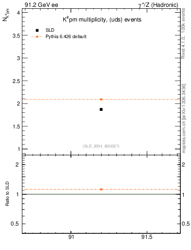 Plot of nK in 91.2 GeV ee collisions