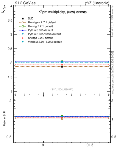 Plot of nK in 91.2 GeV ee collisions