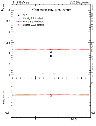 Plot of nK in 91.2 GeV ee collisions