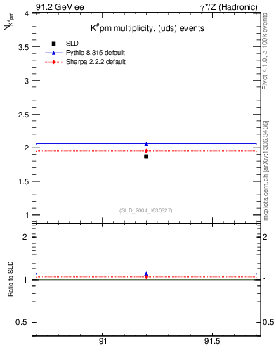 Plot of nK in 91.2 GeV ee collisions